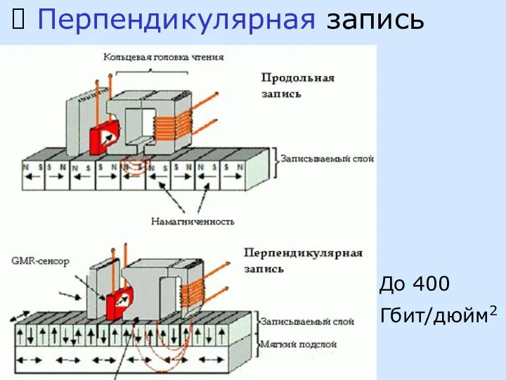 Перпендикулярная запись До 400 Гбит/дюйм2