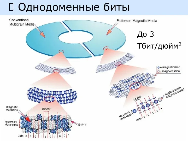 Однодоменные биты До 3 Тбит/дюйм2