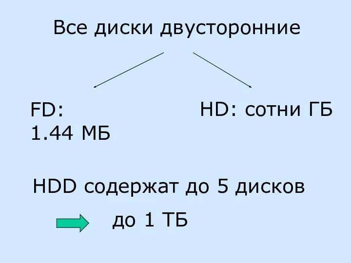 Все диски двусторонние FD: 1.44 МБ HD: сотни ГБ HDD содержат