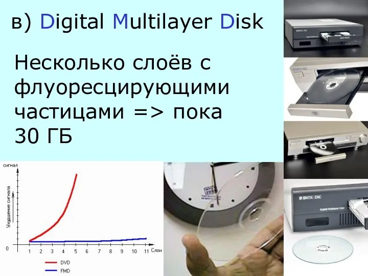 в) Digital Multilayer Disk Несколько слоёв с флуоресцирующими частицами => пока 30 ГБ