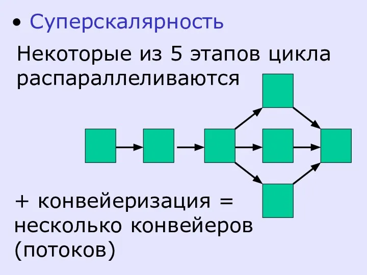 Суперскалярность Некоторые из 5 этапов цикла распараллеливаются + конвейеризация = несколько конвейеров (потоков)