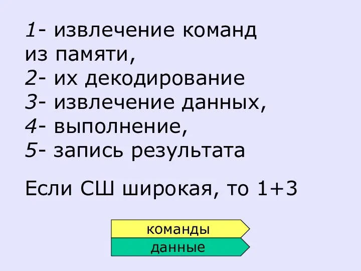 1- извлечение команд из памяти, 2- их декодирование 3- извлечение данных,