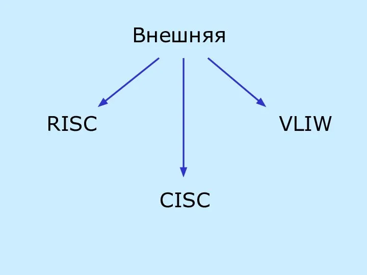 Внешняя RISC CISC VLIW