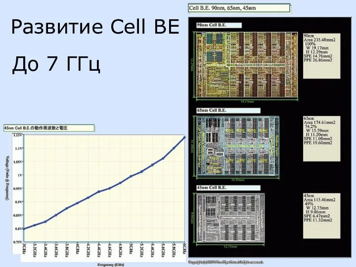 Развитие Cell BE До 7 ГГц
