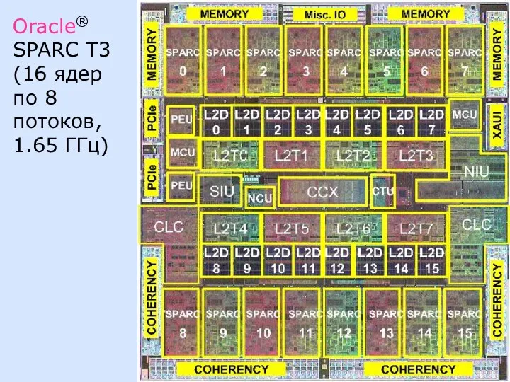 Oracle® SPARC T3 (16 ядер по 8 потоков, 1.65 ГГц)