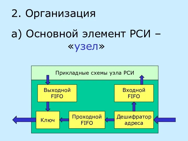 2. Организация а) Основной элемент РСИ – «узел» Ключ Проходной FIFO