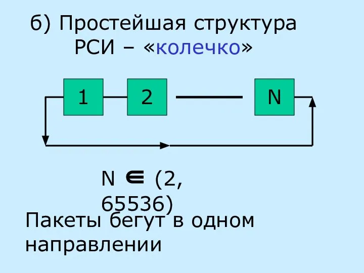 б) Простейшая структура РСИ – «колечко» 1 2 N N ∈