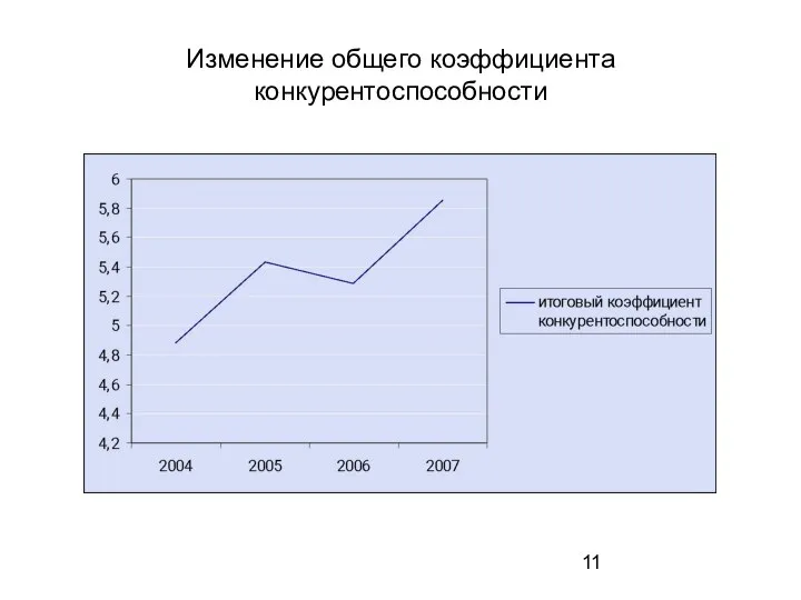 Изменение общего коэффициента конкурентоспособности