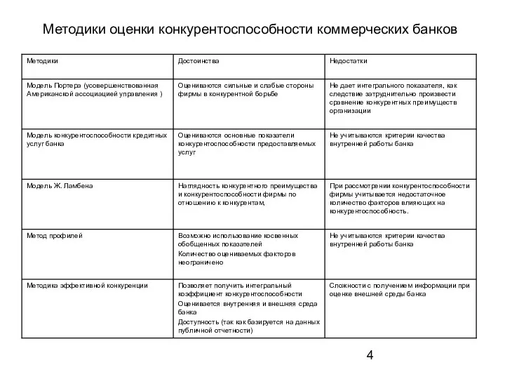 Методики оценки конкурентоспособности коммерческих банков