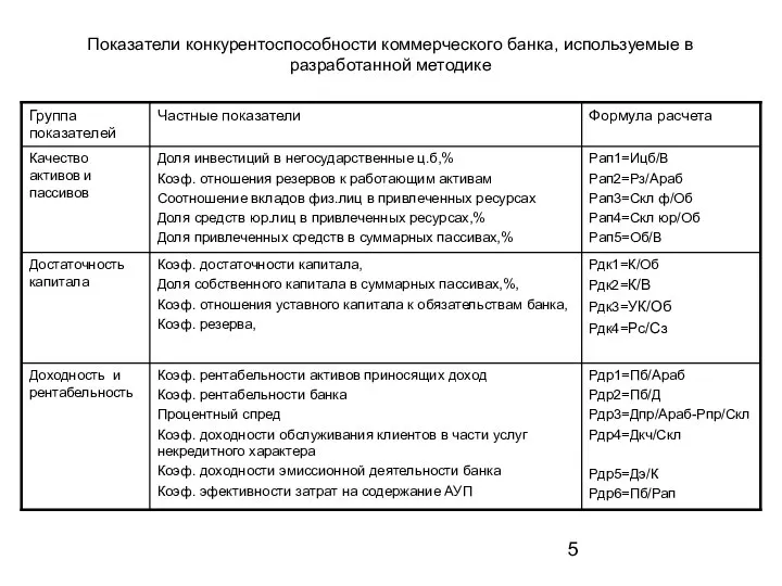 Показатели конкурентоспособности коммерческого банка, используемые в разработанной методике