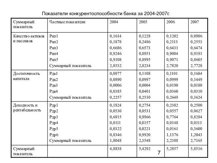 Показатели конкурентоспособности банка за 2004-2007г.