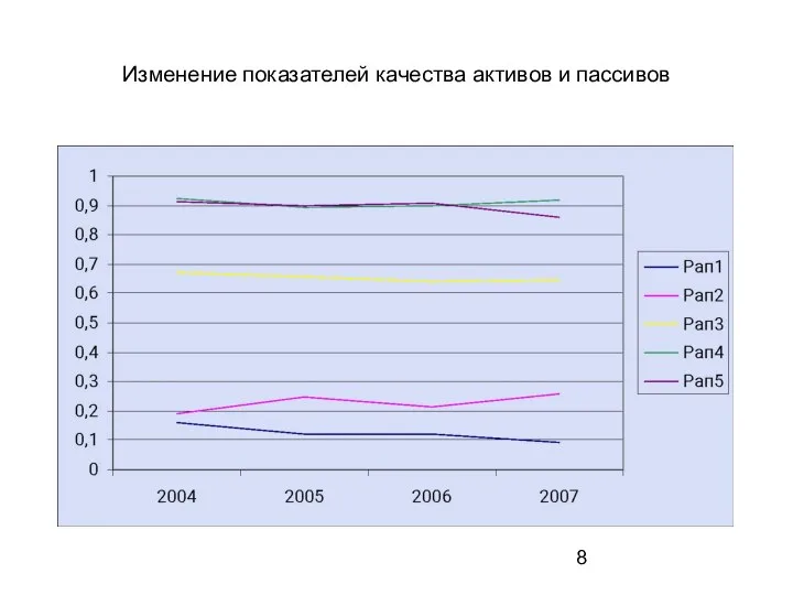 Изменение показателей качества активов и пассивов