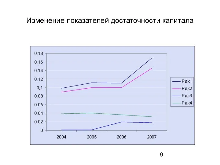 Изменение показателей достаточности капитала