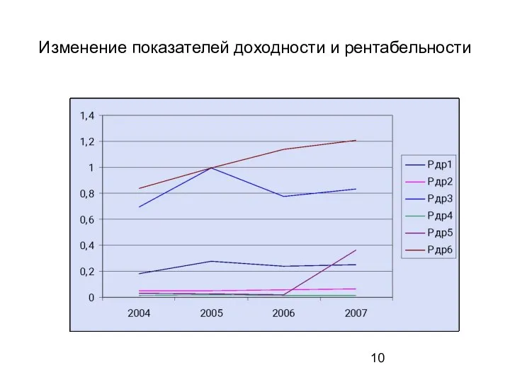 Изменение показателей доходности и рентабельности