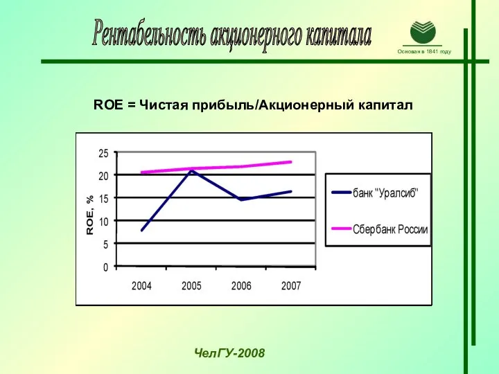 Рентабельность акционерного капитала ЧелГУ-2008 ROE = Чистая прибыль/Акционерный капитал