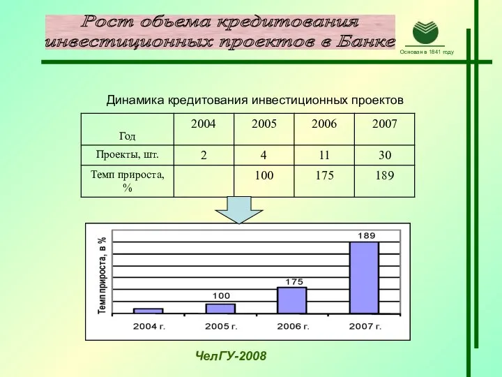 Рост обьема кредитования инвестиционных проектов в Банке ЧелГУ-2008 Динамика кредитования инвестиционных проектов