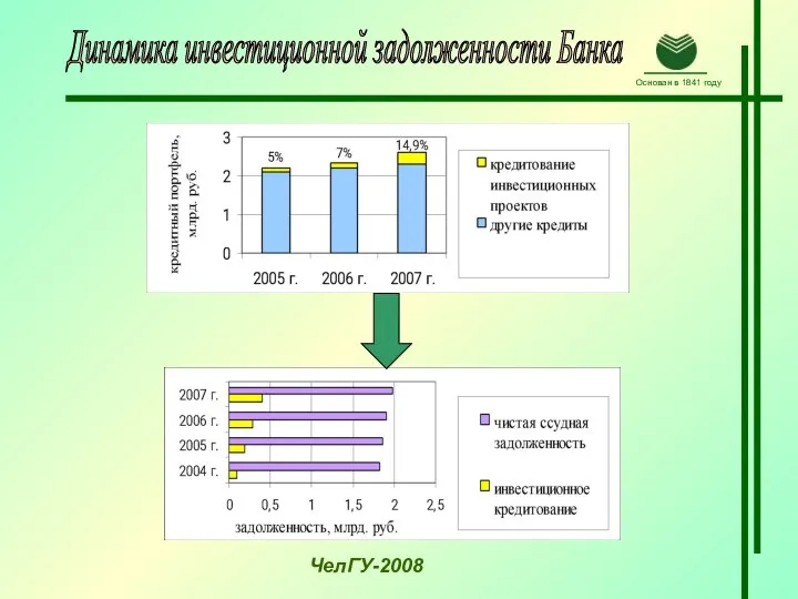 Динамика инвестиционной задолженности Банка ЧелГУ-2008