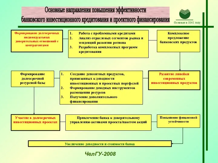 Основные направления повышения эффективности банковского инвестиционного кредитования и проектного финансирования ЧелГУ-2008