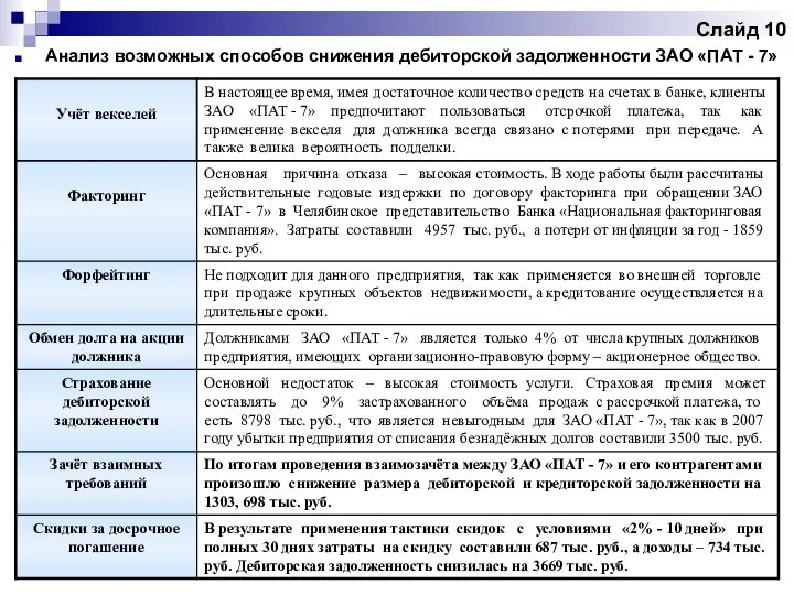 Слайд 10 Анализ возможных способов снижения дебиторской задолженности ЗАО «ПАТ - 7»