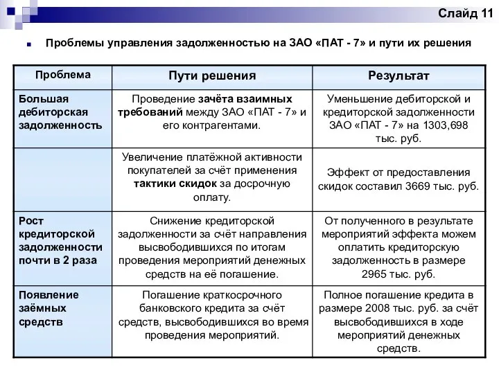 Слайд 11 Проблемы управления задолженностью на ЗАО «ПАТ - 7» и пути их решения