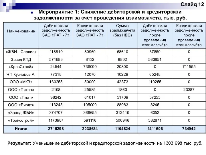 Слайд 12 Мероприятие 1: Снижение дебиторской и кредиторской задолженности за счёт