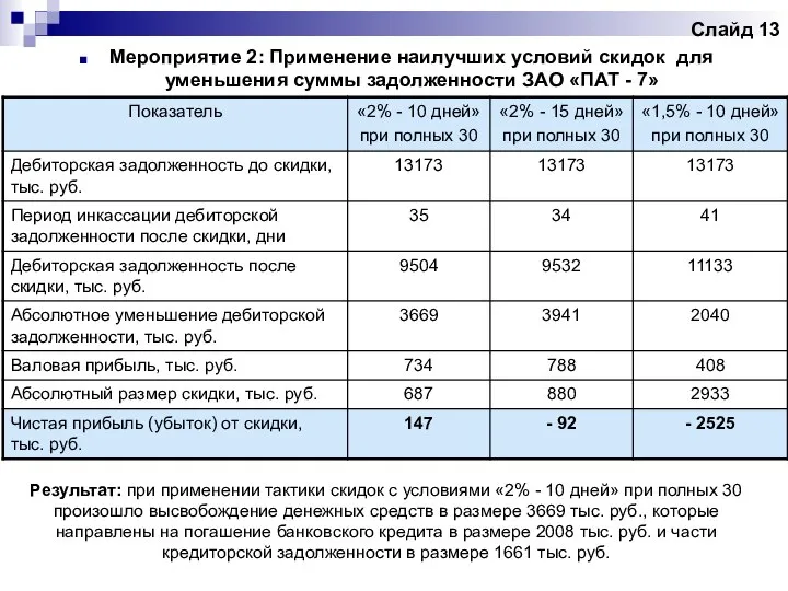 Слайд 13 Мероприятие 2: Применение наилучших условий скидок для уменьшения суммы