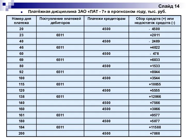 Слайд 14 Платёжная дисциплина ЗАО «ПАТ - 7» в прогнозном году, тыс. руб.