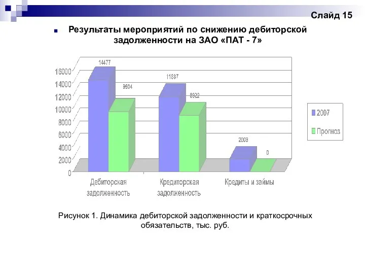 Слайд 15 Результаты мероприятий по снижению дебиторской задолженности на ЗАО «ПАТ