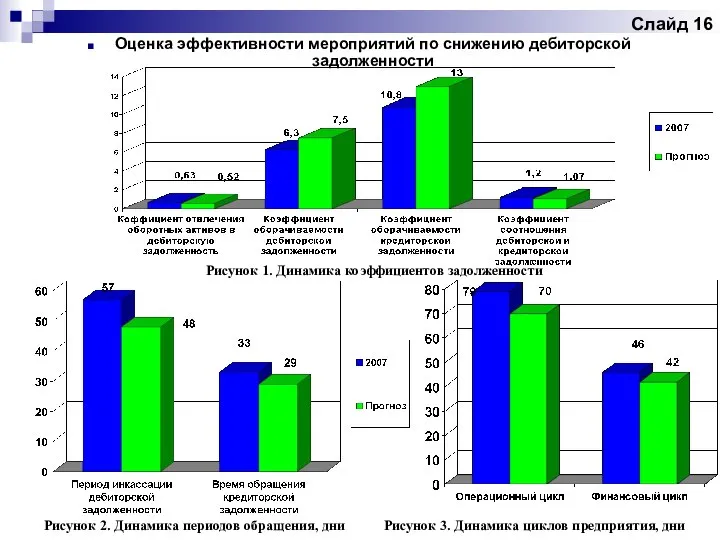 Слайд 16 Оценка эффективности мероприятий по снижению дебиторской задолженности Рисунок 1.