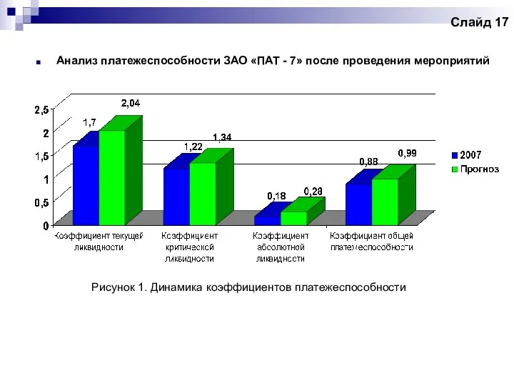 Слайд 17 Анализ платежеспособности ЗАО «ПАТ - 7» после проведения мероприятий Рисунок 1. Динамика коэффициентов платежеспособности