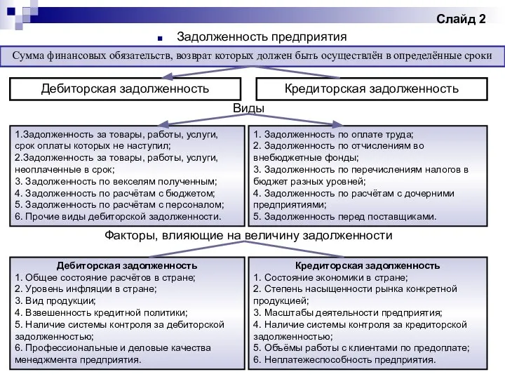 Слайд 2 Задолженность предприятия Сумма финансовых обязательств, возврат которых должен быть