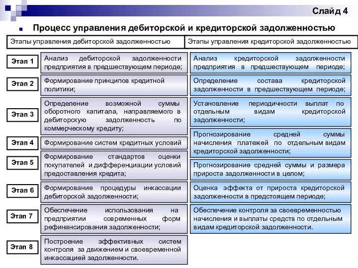 Слайд 4 Процесс управления дебиторской и кредиторской задолженностью Этапы управления дебиторской