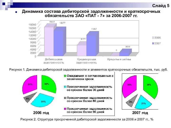 Слайд 5 Динамика состава дебиторской задолженности и краткосрочных обязательств ЗАО «ПАТ