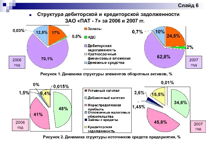 Слайд 6 Структура дебиторской и кредиторской задолженности ЗАО «ПАТ - 7»