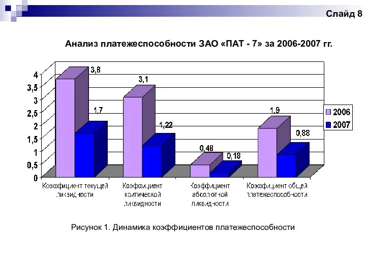 Слайд 8 Рисунок 1. Динамика коэффициентов платежеспособности Анализ платежеспособности ЗАО «ПАТ - 7» за 2006-2007 гг.