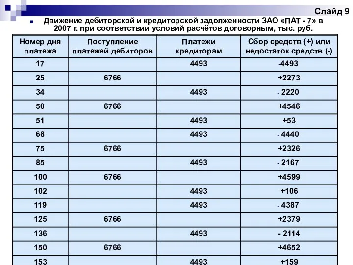 Слайд 9 Движение дебиторской и кредиторской задолженности ЗАО «ПАТ - 7»