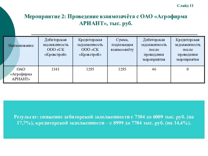 Мероприятие 2: Проведение взаимозачёта с ОАО «Агрофирма АРИАНТ», тыс. руб. Слайд