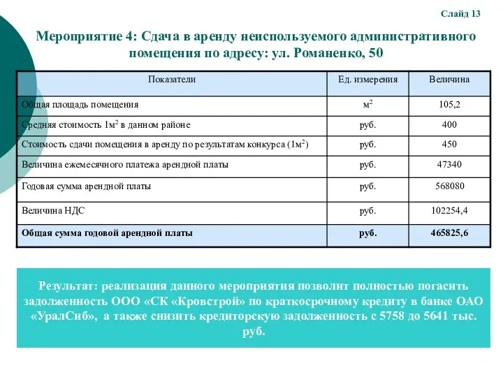 Мероприятие 4: Сдача в аренду неиспользуемого административного помещения по адресу: ул.