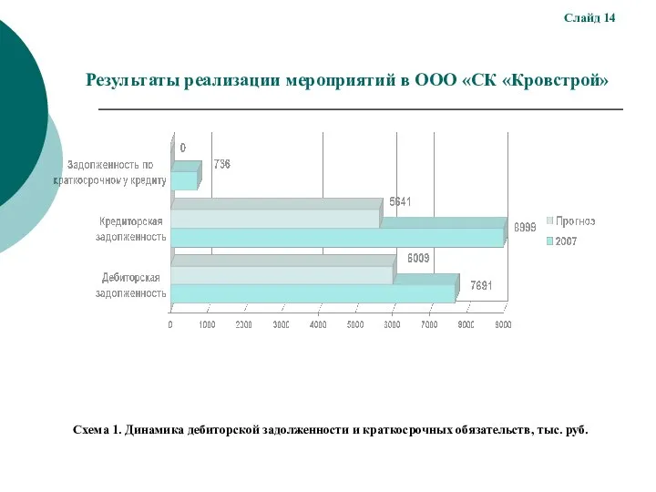 Результаты реализации мероприятий в ООО «СК «Кровстрой» Слайд 14 Схема 1.