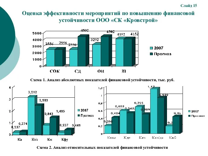 Оценка эффективности мероприятий по повышению финансовой устойчивости ООО «СК «Кровстрой» Слайд