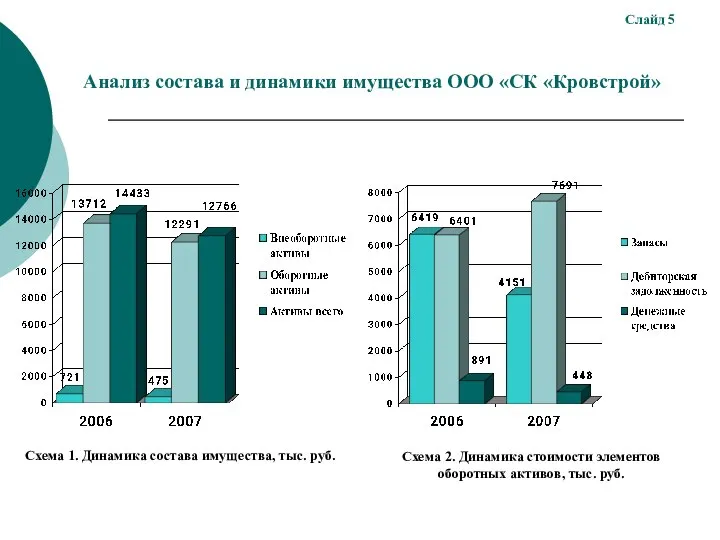 Анализ состава и динамики имущества ООО «СК «Кровстрой» Схема 1. Динамика