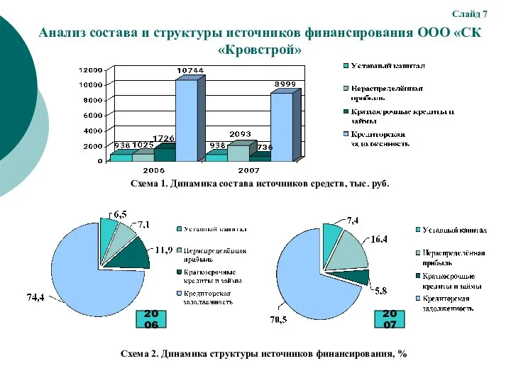 Анализ состава и структуры источников финансирования ООО «СК «Кровстрой» Слайд 7