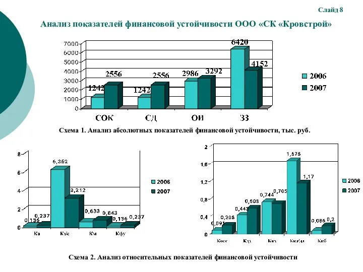 Анализ показателей финансовой устойчивости ООО «СК «Кровстрой» Слайд 8 Схема 1.