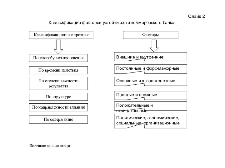 Слайд 2 Классификация факторов устойчивости коммерческого банка Источник: данные автора Классификационные