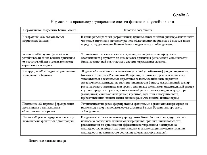 Слайд 3 Нормативно-правовое регулирование оценки финансовой устойчивости Источник: данные автора