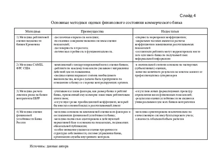 Слайд 4 Основные методики оценки финансового состояния коммерческого банка Источник: данные автора