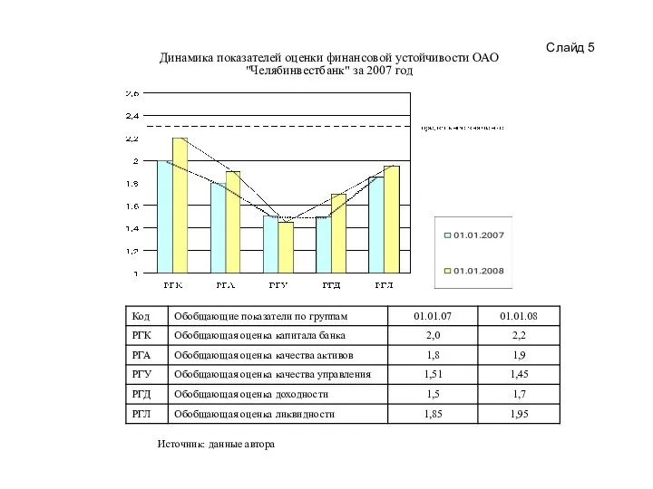 Слайд 5 Динамика показателей оценки финансовой устойчивости ОАО "Челябинвестбанк" за 2007 год Источник: данные автора