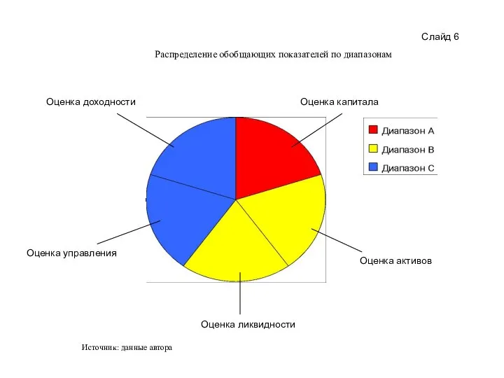 Слайд 6 Распределение обобщающих показателей по диапазонам Оценка управления Оценка капитала