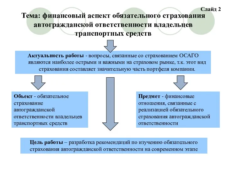 Тема: финансовый аспект обязательного страхования автогражданской ответственности владельцев транспортных средств Актуальность