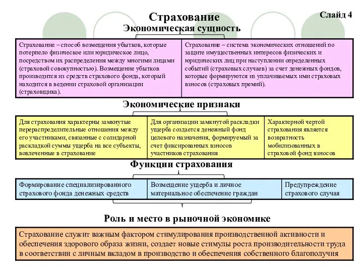 Страхование Экономическая сущность Экономические признаки Функции страхования Роль и место в рыночной экономике Слайд 4